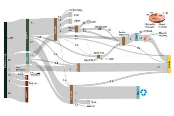 2026.04 Nyhet - Materialstrømanalyse artikkel - bilde 1 Figur 3.png