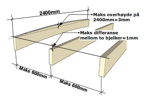 Montering av gulvplater på bjelkelag.png